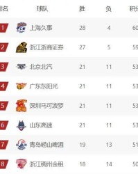 bob半岛体育app下载-CBA最新排名，上海第1，广厦第2，4支球队竞争常规赛前四